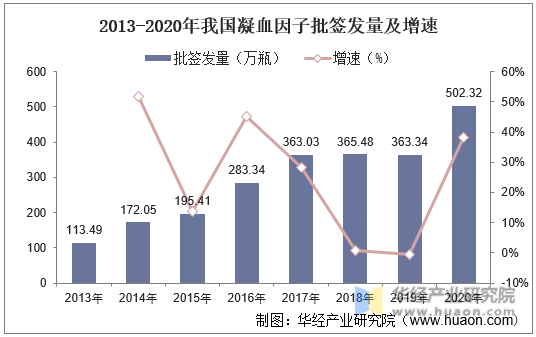 2013-2020年我国凝血因子批签发量及增速