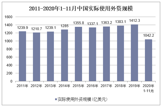 2011-2020年1-11月中国实际使用外资规模