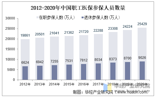 2012-2020年中国职工医保参保人员数量