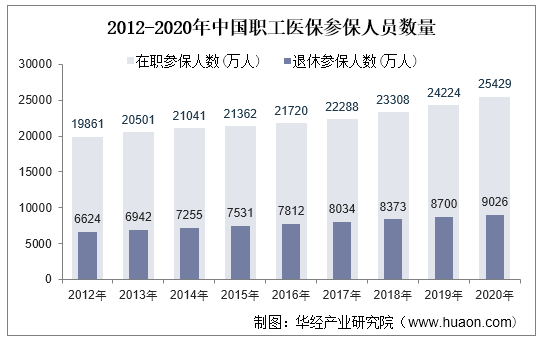 2012-2020年中国职工医保参保人员数量
