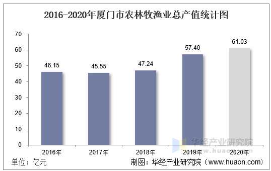 2016-2020年厦门市农林牧渔业总产值统计图
