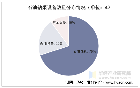 石油钻采设备数量分布情况（单位：%）