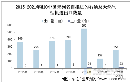 2015-2021年M10中国未列名自推进的石油及天然气钻机进出口数量