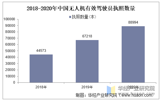 2018-2020年中国无人机有效驾驶员执照数量