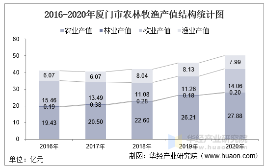 2016-2020年厦门市农林牧渔产值结构统计图