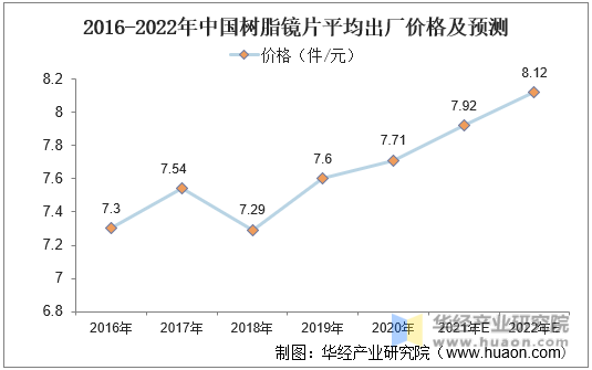 2016-2022年中国树脂镜片平均出厂价格及预测