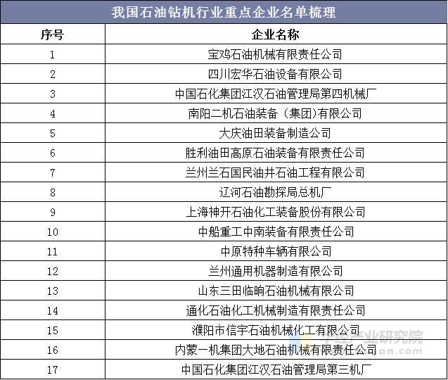 我国石油钻机行业重点企业名单梳理