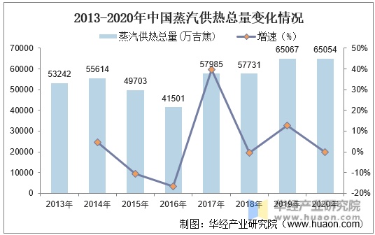 2013-2020年中国蒸汽供热总量变化情况