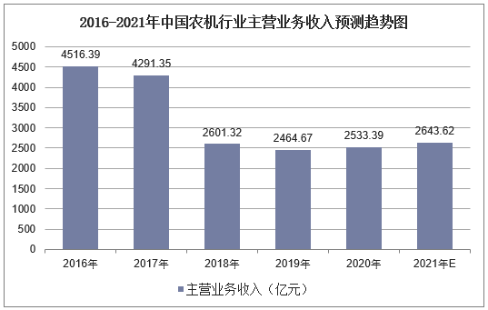 2016-2021年中国农机行业主营业务收入预测趋势图