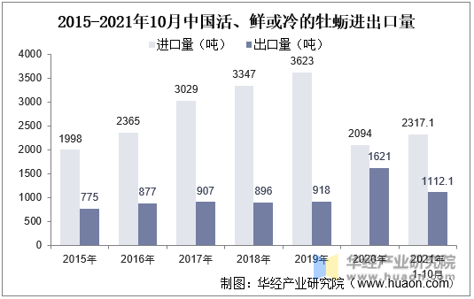 2015-2021年10月中国活、鲜或冷的牡蛎进出口量