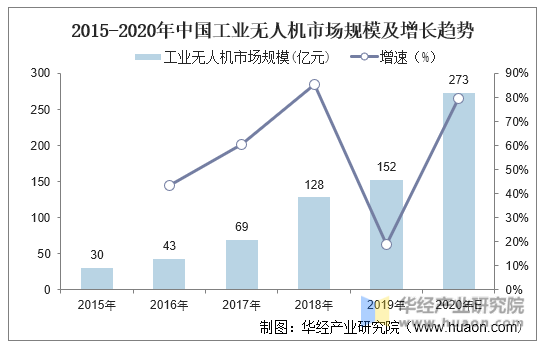 2015-2020年中国工业无人机市场规模及增长趋势