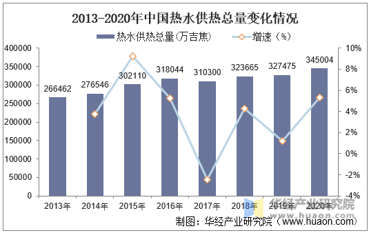 2013-2020年中国热水供热总量变化情况