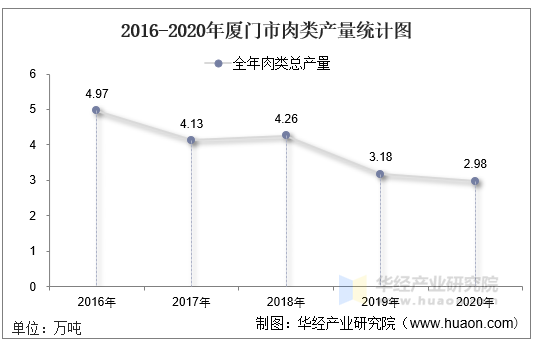 2016-2020年厦门市肉类产量统计图