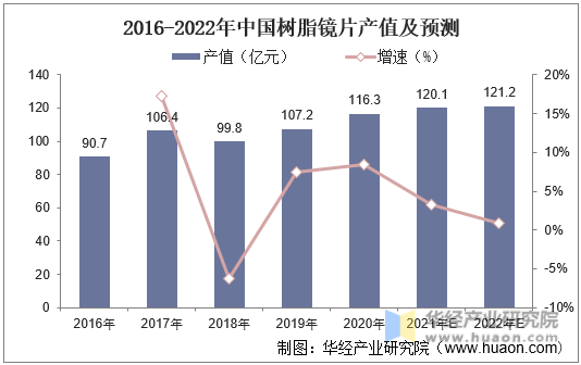 2016-2022年中国树脂镜片产值及预测