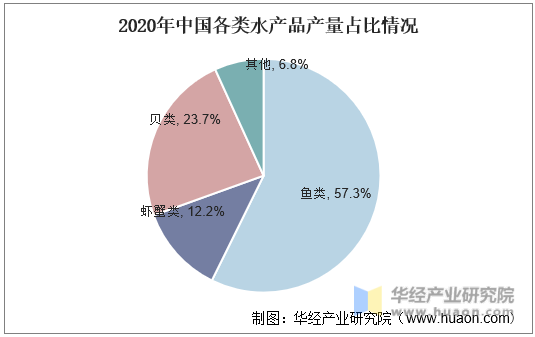 2020年中国各类水产品产量占比情况
