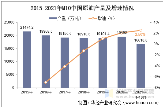 2015-2021年M10中国原油产量及增速情况