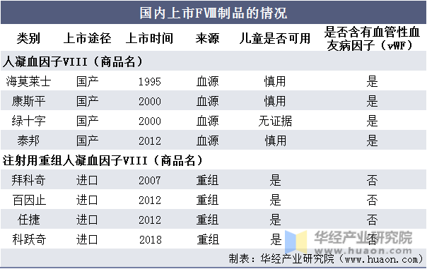 国内上市FⅧ制品的情况