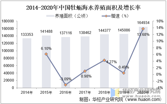 2014-2020年中国牡蛎海水养殖面积及增长率