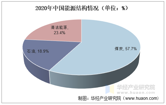 2020年中国能源结构情况（单位：%）
