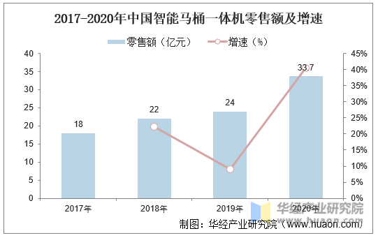 2017-2020年中国智能马桶一体机零售额及增速
