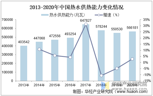2013-2020年中国热水供热能力变化情况
