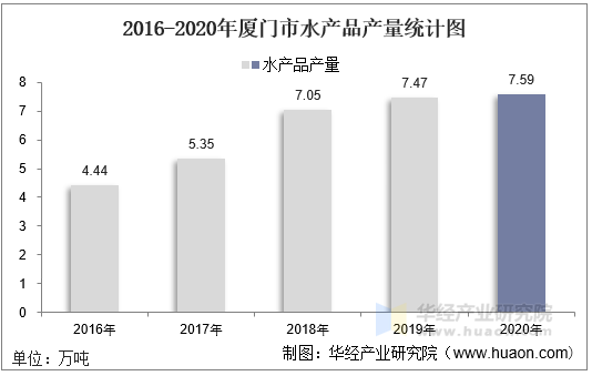 2016-2020年厦门市水产品产量统计图