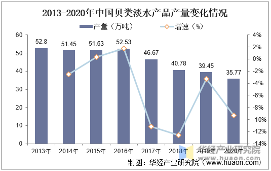 2013-2020年中国贝类淡水产品产量变化情况