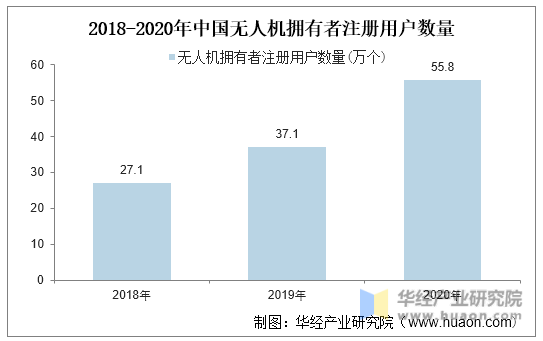 2018-2020年中国无人机拥有者注册用户数量
