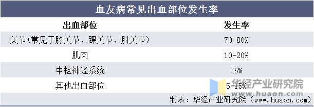 血友病常见出血部位发生率