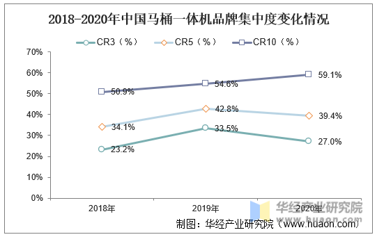 2018-2020年中国马桶一体机品牌集中度变化情况