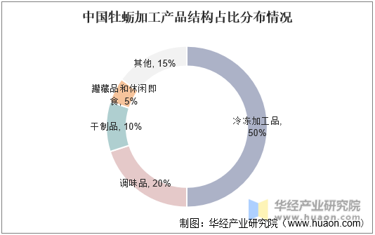 中国牡蛎加工产品结构占比分布情况