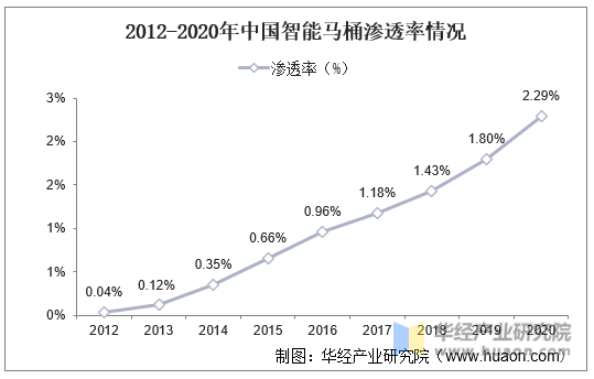 2012-2020年中国智能马桶渗透率情况