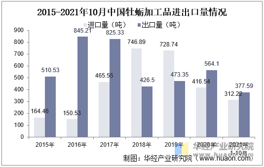 2015-2021年10月中国牡蛎加工品净出口量情况
