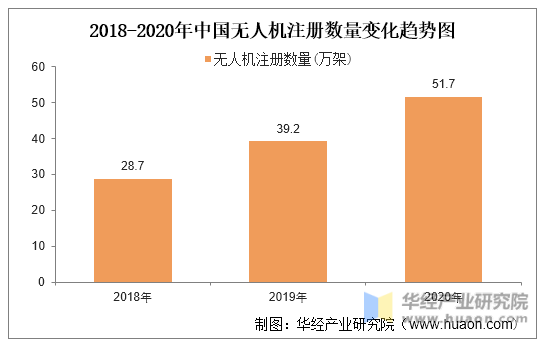 2018-2020年中国无人机注册数量变化趋势图
