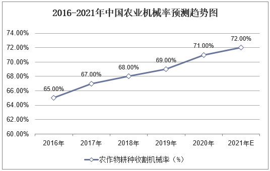 2016-2021年中国农业机械率预测趋势图