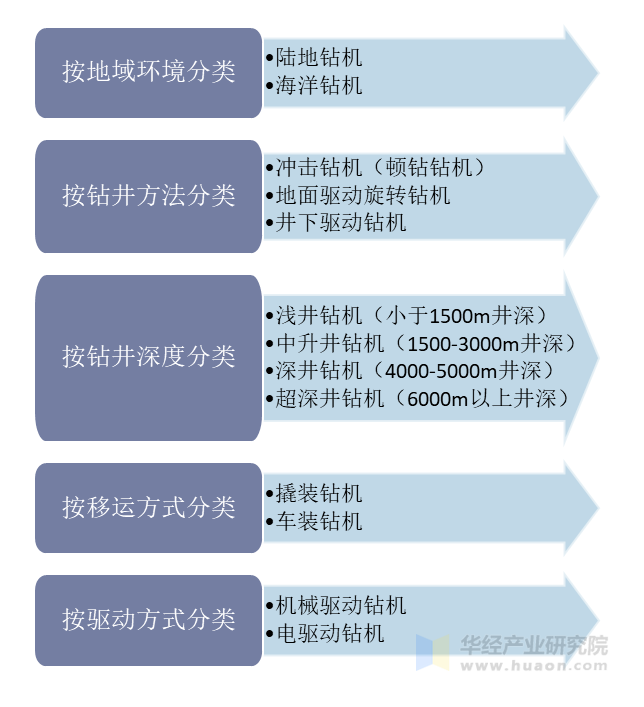 石油钻机的分类