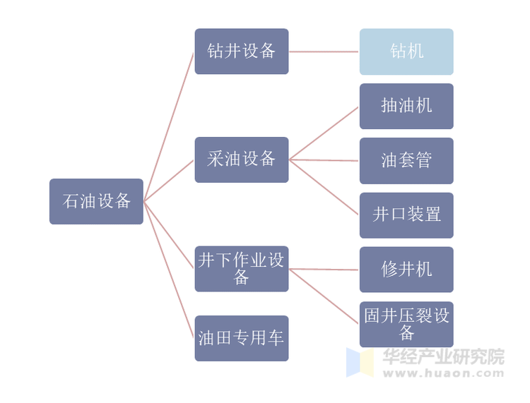 石油设备的构成