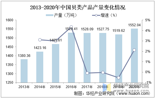 2013-2020年中国贝类产品产量变化情况