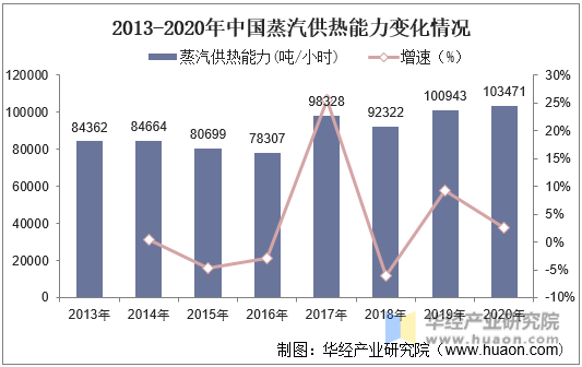 2013-2020年中国蒸汽供热能力变化情况