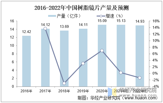 2016-2022年中国树脂镜片产量及预测