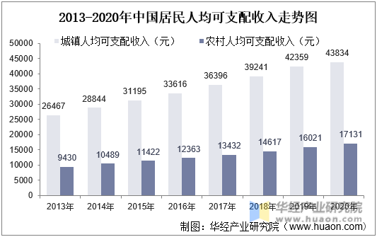 2013-2020年中国据居民人均可支配收入走势图