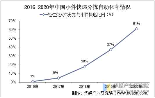 2016-2020年中国小件快递分拣自动化率情况