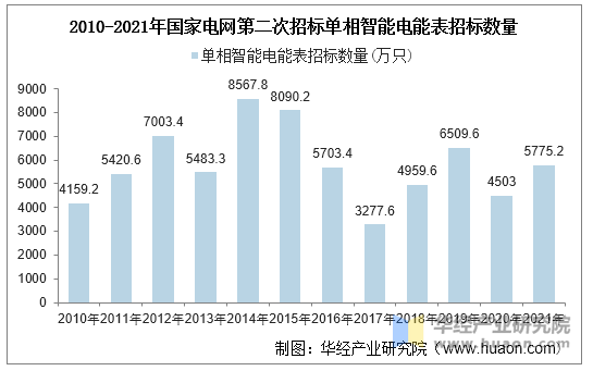 2010-2021年国家电网第二次招标单相智能电能表招标数量