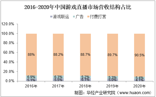 2016-2020年中国游戏直播市场营收结构占比