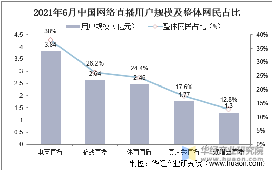 2021年6月中国网络直播用户规模及整体网民占比