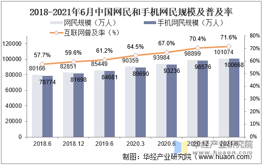 2018-2021年6月中国网民和手机网民规模及普及率