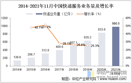 2014-2021年11月中国快递服务业务量及增长率