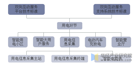 智能电网用电环节示意图