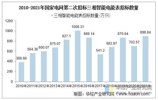 2010-2021年国家电网第二次招标三相智能电能表招标数量