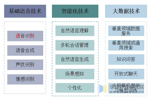 智能语音背后的三类核心技术